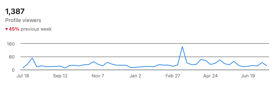 An example graph of Linkedin profile views over time