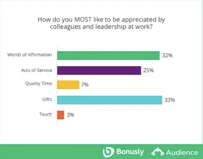 a graph showing how do you most like to be appreciated by colleagues and leadership at work .