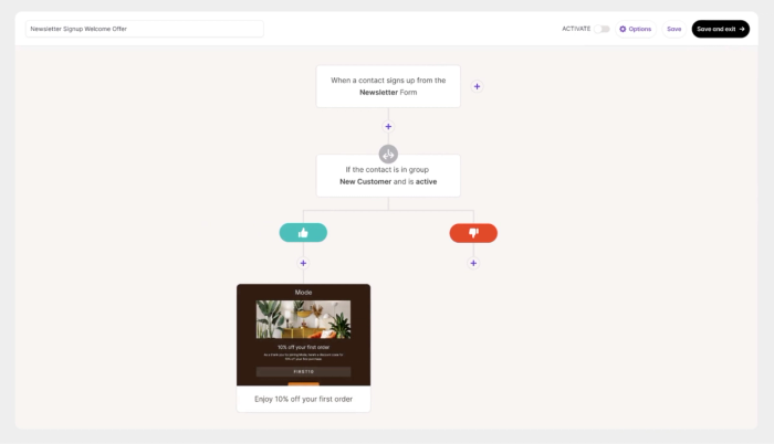 Workflow for "Newsletter Signup Welcome Offer" showing new customers receive a 10% discount.