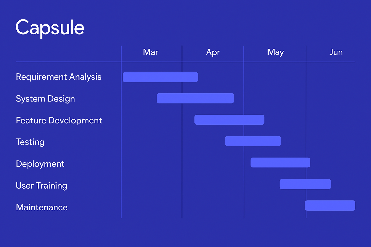 A blue Capsule chart showing the stages of a project.