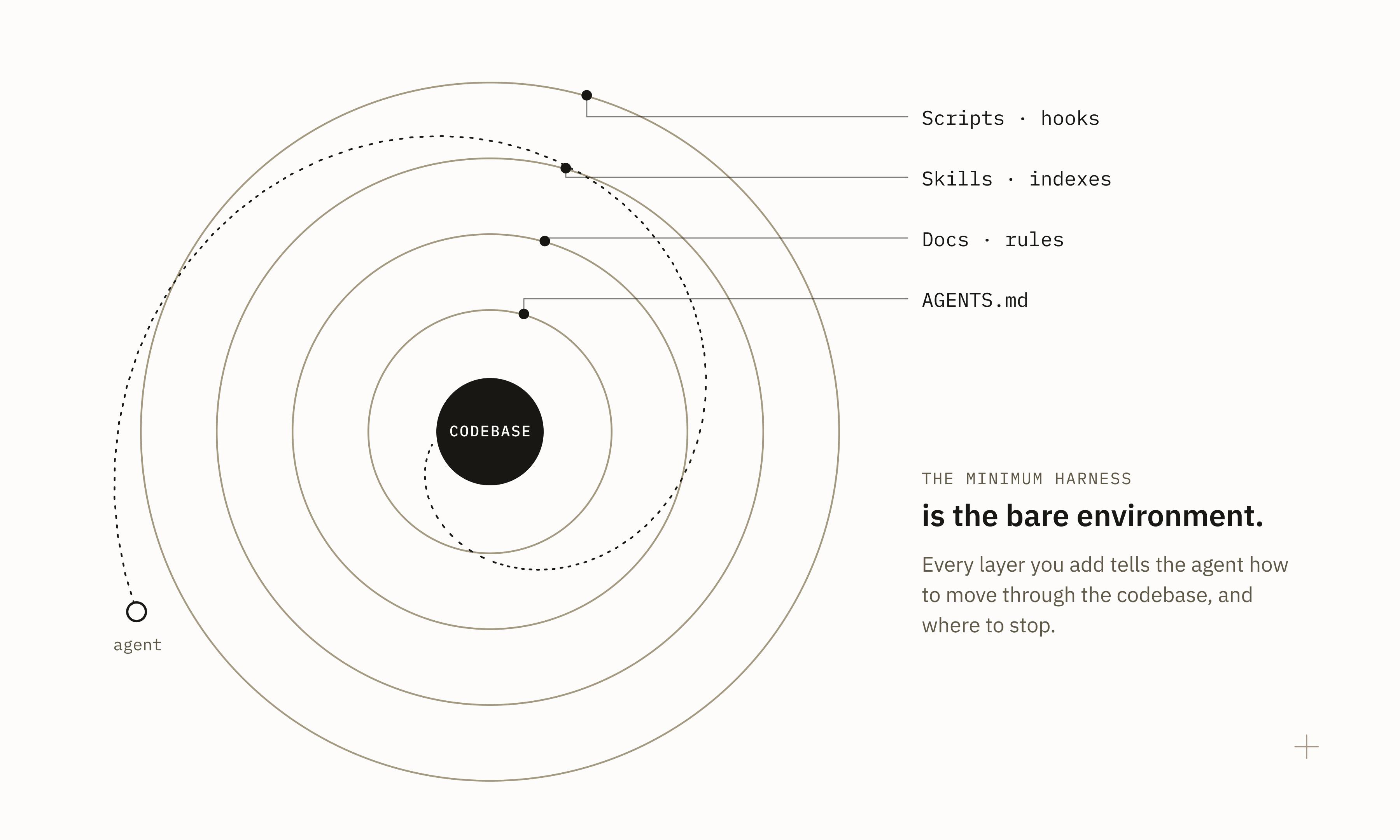 Concentric rings around a solid core labelled codebase. From inside out, the rings are AGENTS.md; docs and rules; skills and indexes; scripts and hooks. A dotted path spirals from an agent outside the rings in toward the codebase. Side text: the minimum harness is the bare environment. Every layer you add tells the agent how to move through the codebase, and where to stop.