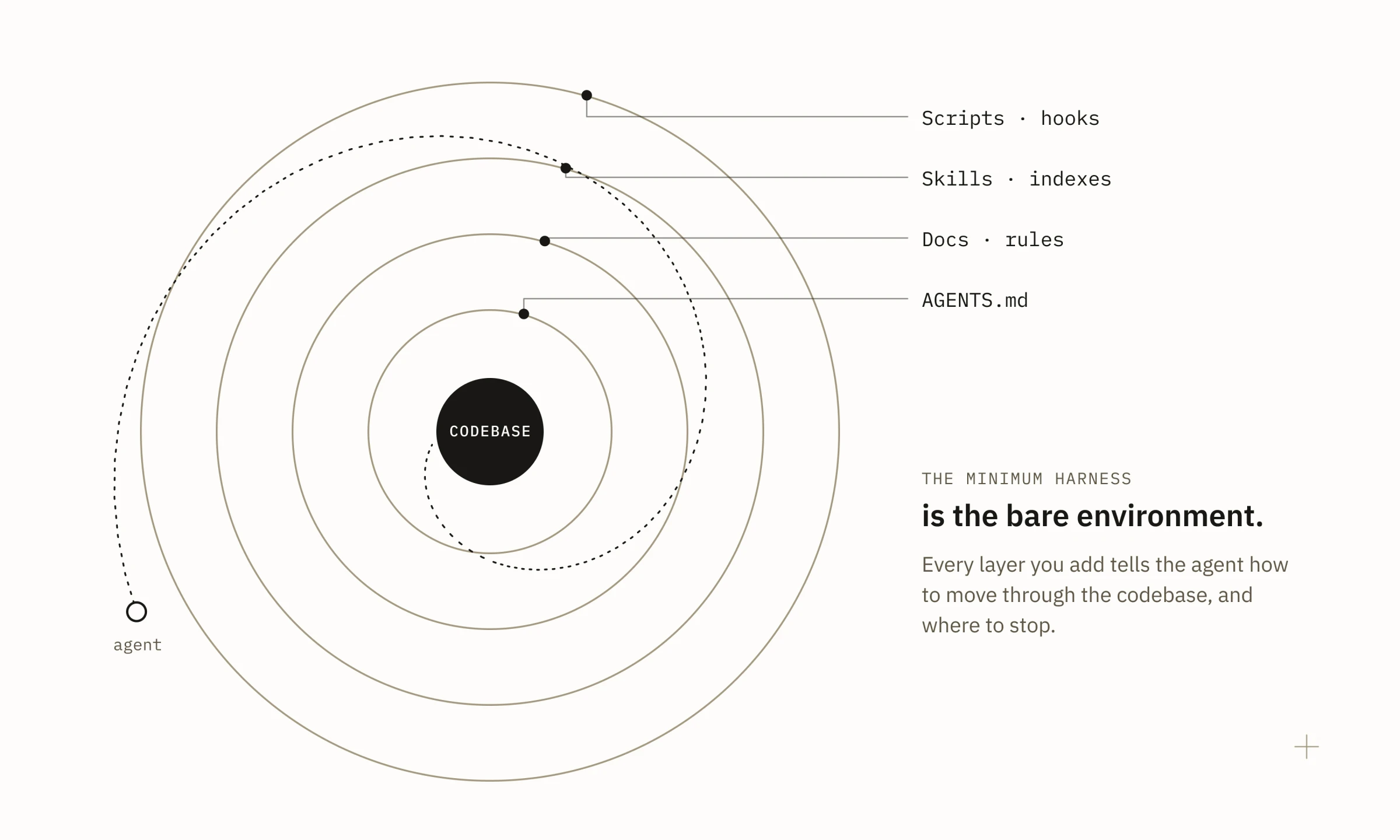 Concentric rings around a solid core labelled codebase. From inside out, the rings are AGENTS.md; docs and rules; skills and indexes; scripts and hooks. A dotted path spirals from an agent outside the rings in toward the codebase. Side text: the minimum harness is the bare environment. Every layer you add tells the agent how to move through the codebase, and where to stop.