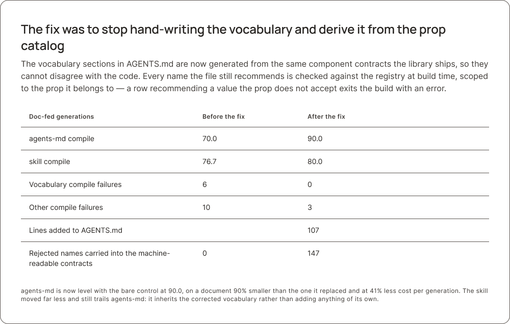 The fix was to stop hand-writing the vocabulary and derive it from the prop catalog