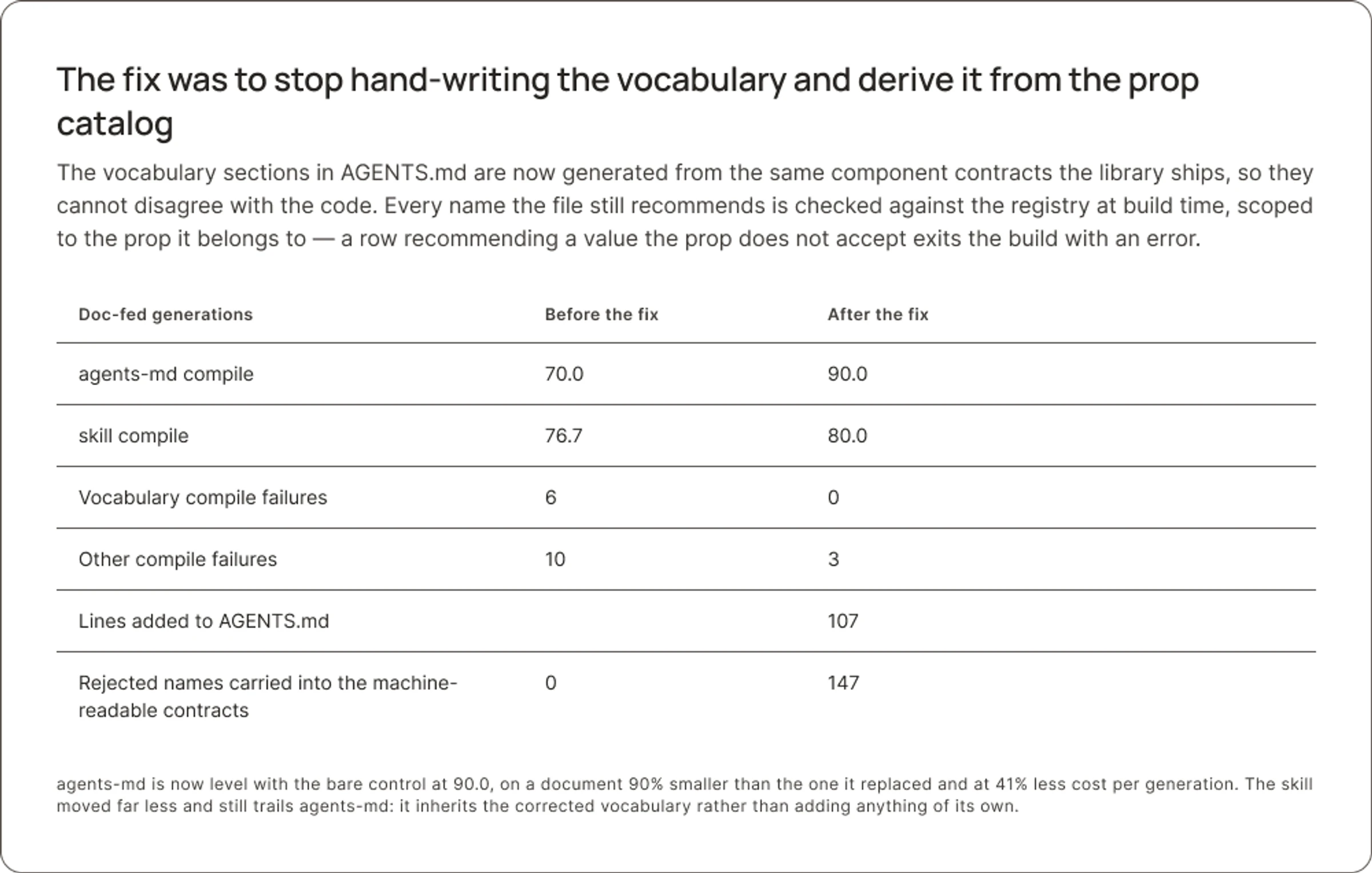 The fix was to stop hand-writing the vocabulary and derive it from the prop catalog