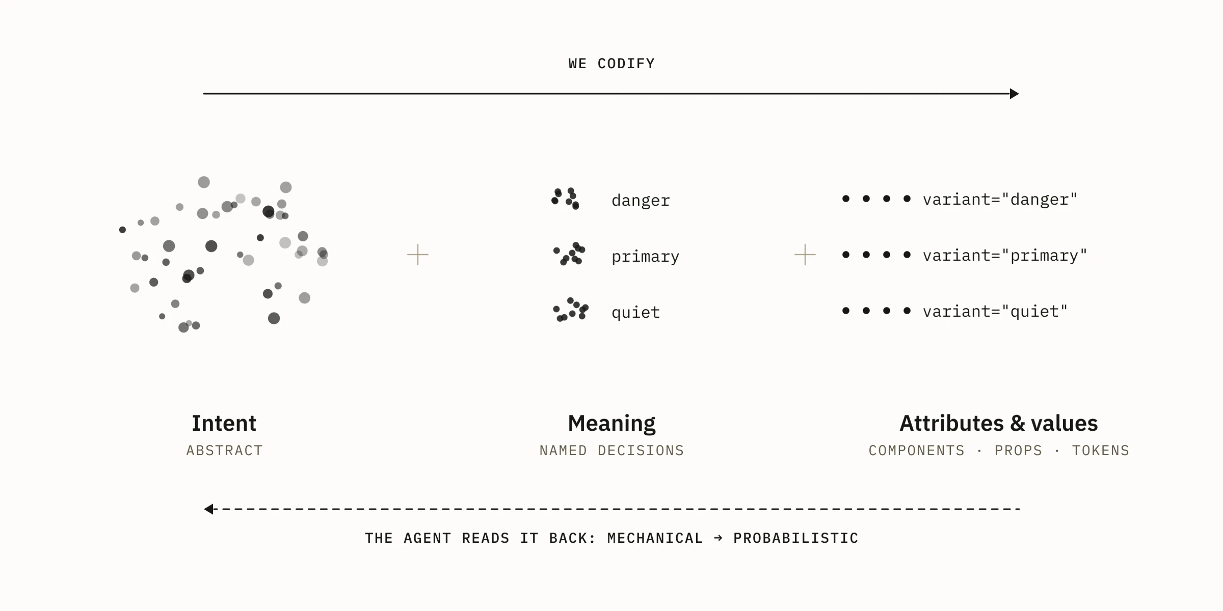 Diagram of three stages from left to right: Intent, abstract, drawn as a loose cloud of dots; Meaning, named decisions, drawn as dots gathered into danger, primary and quiet; Attributes and values, components, props and tokens, drawn as a rigid row of dots beside variant equals danger, primary and quiet. An arrow on top runs left to right, labelled we codify. A dashed arrow below runs right to left, labelled the agent reads it back: mechanical to probabilistic.
