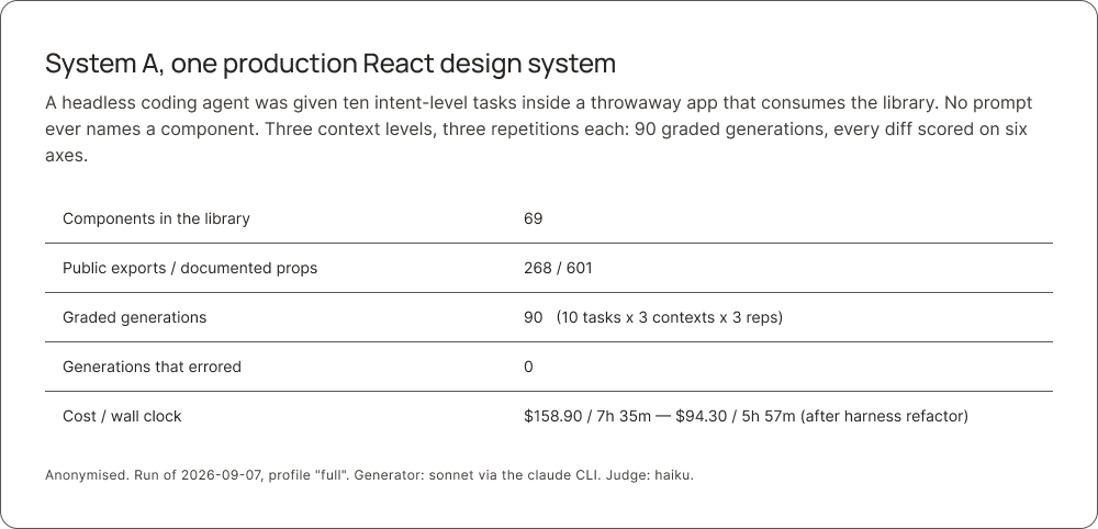 AI readyness bench overview of system A