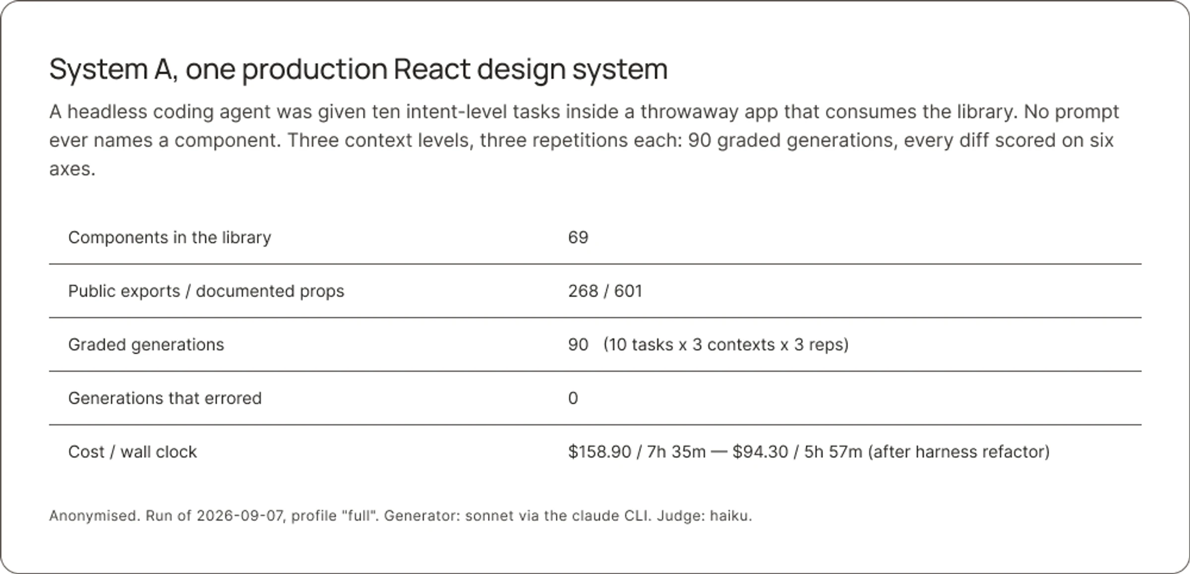 AI readyness bench overview of system A