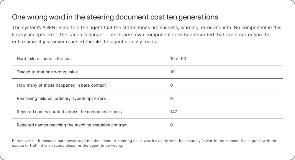 One wrong word in the AGENTS.md file missguided the agent costing ten generations