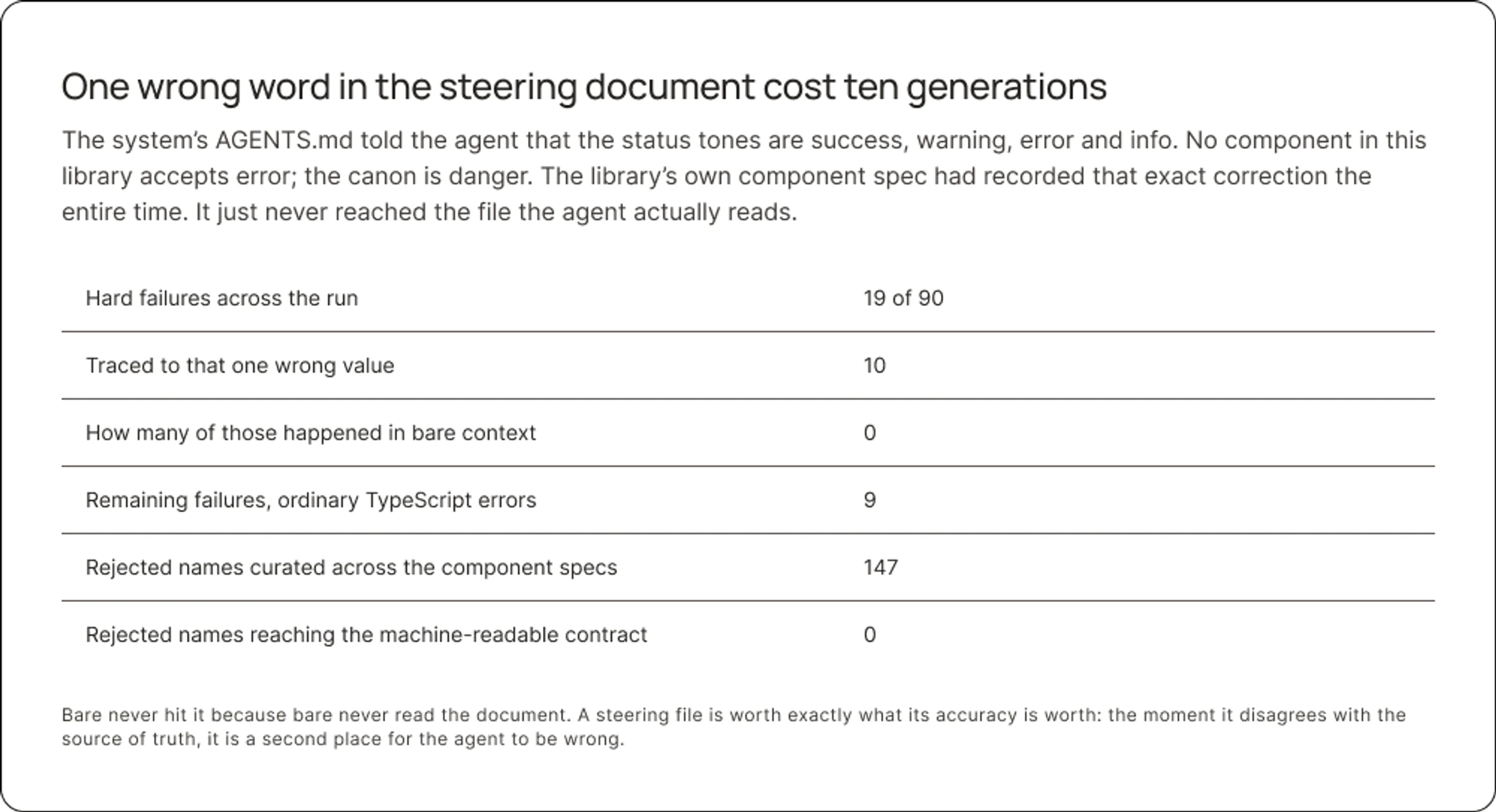 One wrong word in the AGENTS.md file missguided the agent costing ten generations