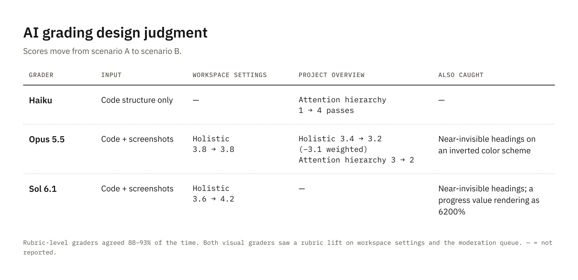 Table titled AI grading design judgment, showing how scores moved from scenario A to scenario B. Haiku, code structure only: project overview attention hierarchy 1 to 4 passes. Opus 5.5, code plus screenshots: workspace settings holistic 3.8 to 3.8; project overview holistic 3.4 to 3.2 (−3.1 weighted) and attention hierarchy 3 to 2; also caught near-invisible headings on an inverted color scheme. Sol 6.1, code plus screenshots: workspace settings holistic 3.6 to 4.2; also caught near-invisible headings and a progress value rendering as 6200%. Rubric-level graders agreed 88–93% of the time, and both visual graders saw a rubric lift on workspace settings and the moderation queue.