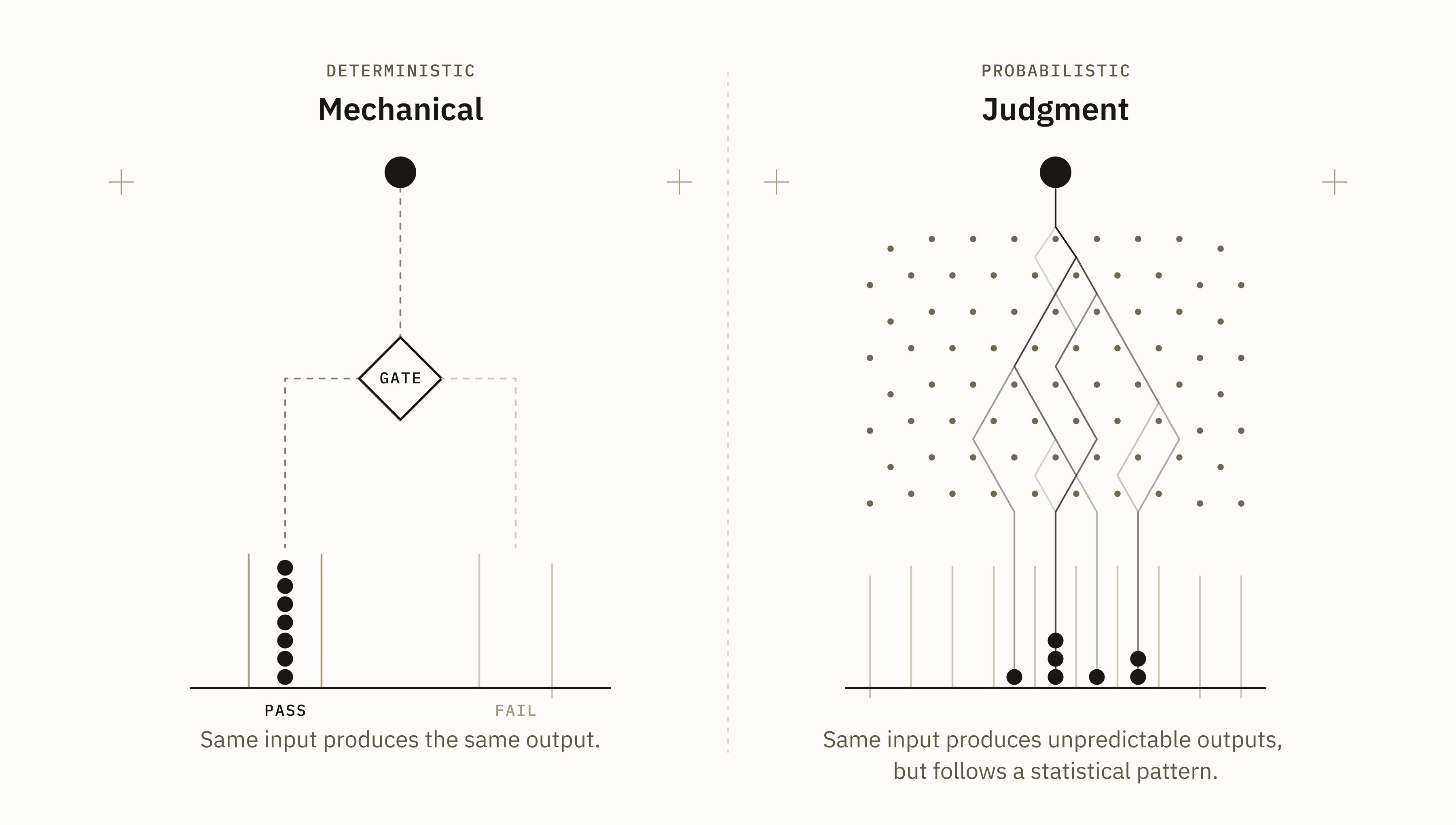 Two side-by-side diagrams. Left, deterministic, labelled Mechanical: a ball drops into a gate and every run lands in the same Pass bin, with Fail left empty; caption: same input produces the same output. Right, probabilistic, labelled Judgment: a ball drops through a field of pins and seven runs take different paths into different bins; caption: same input produces unpredictable outputs, but follows a statistical pattern.
