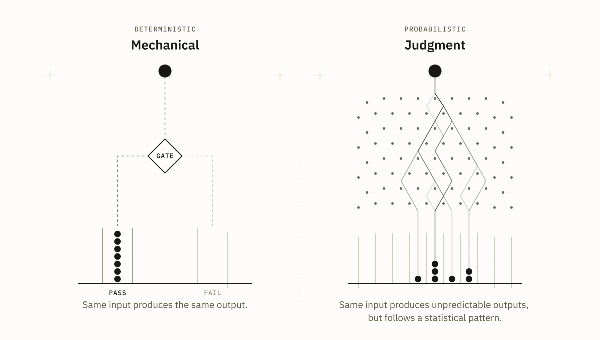 Two side-by-side diagrams. Left, deterministic, labelled Mechanical: a ball drops into a gate and every run lands in the same Pass bin, with Fail left empty; caption: same input produces the same output. Right, probabilistic, labelled Judgment: a ball drops through a field of pins and seven runs take different paths into different bins; caption: same input produces unpredictable outputs, but follows a statistical pattern.