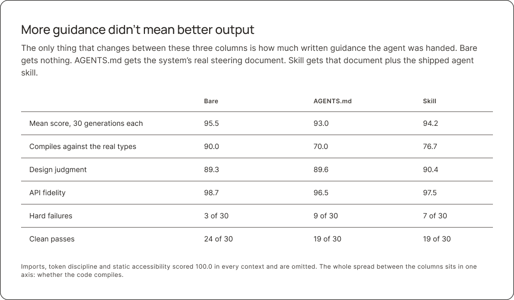 More guidance didn't mean better output