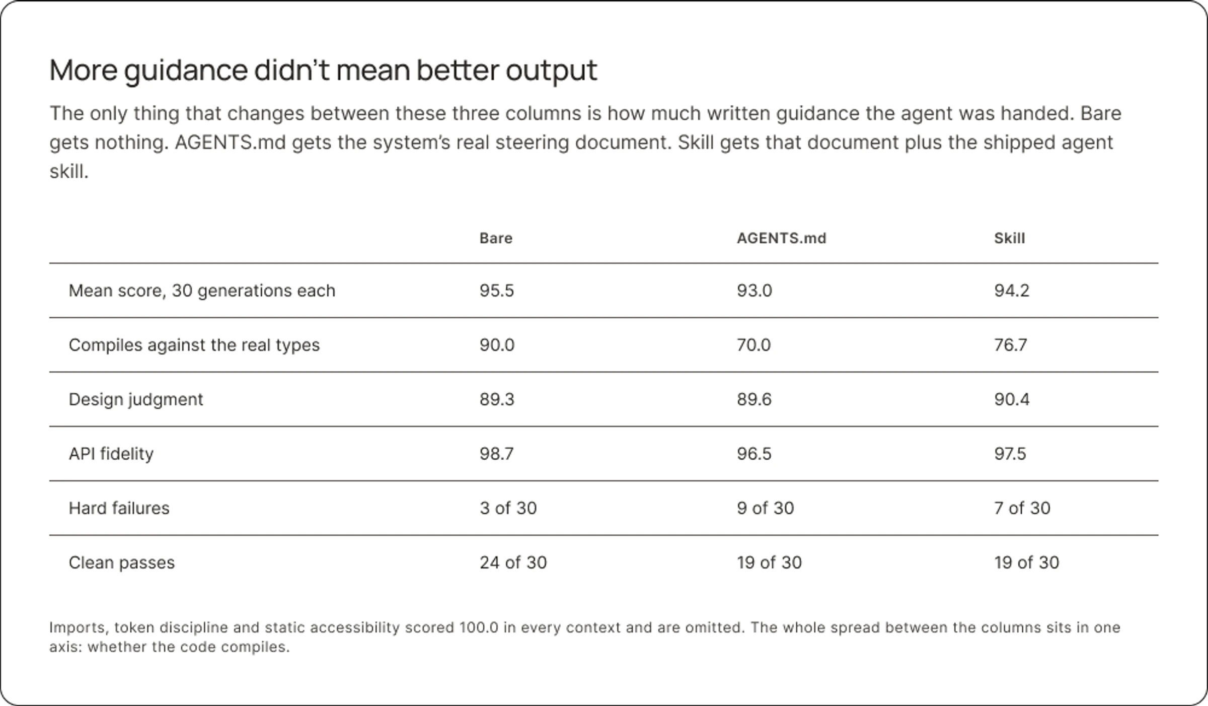 More guidance didn't mean better output