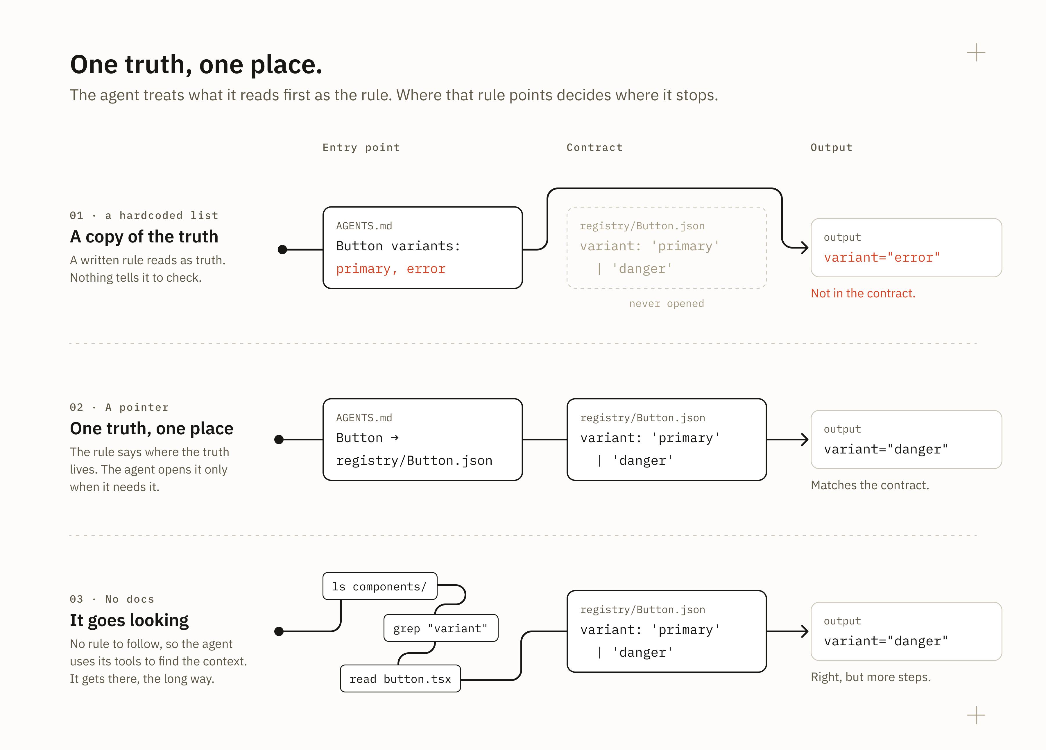 Diagram titled One truth, one place: the agent treats what it reads first as the rule, and where that rule points decides where it stops. Three lanes run through entry point, contract and output. Lane one, a hardcoded list: AGENTS.md lists Button variants primary and error; the contract registry/Button.json, which allows primary or danger, is never opened; output variant equals error, not in the contract. Lane two, a pointer: AGENTS.md points Button to registry/Button.json; the agent opens the contract; output variant equals danger, matches the contract. Lane three, no docs: the agent runs ls components, grep variant and read button.tsx, then reaches the contract; output variant equals danger, right but more steps.