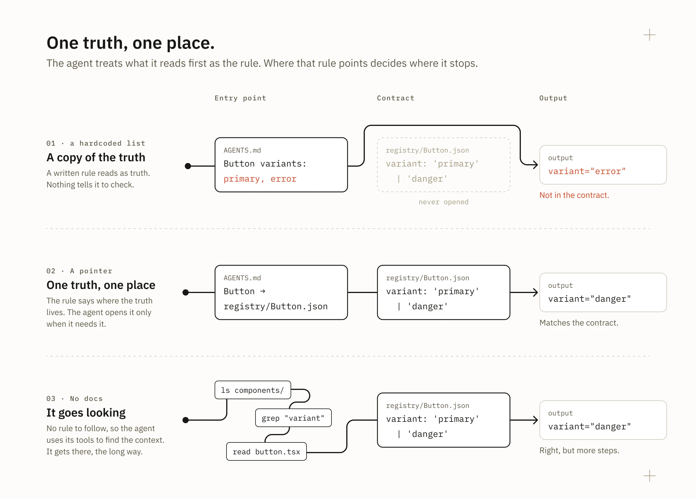 Diagram titled One truth, one place: the agent treats what it reads first as the rule, and where that rule points decides where it stops. Three lanes run through entry point, contract and output. Lane one, a hardcoded list: AGENTS.md lists Button variants primary and error; the contract registry/Button.json, which allows primary or danger, is never opened; output variant equals error, not in the contract. Lane two, a pointer: AGENTS.md points Button to registry/Button.json; the agent opens the contract; output variant equals danger, matches the contract. Lane three, no docs: the agent runs ls components, grep variant and read button.tsx, then reaches the contract; output variant equals danger, right but more steps.