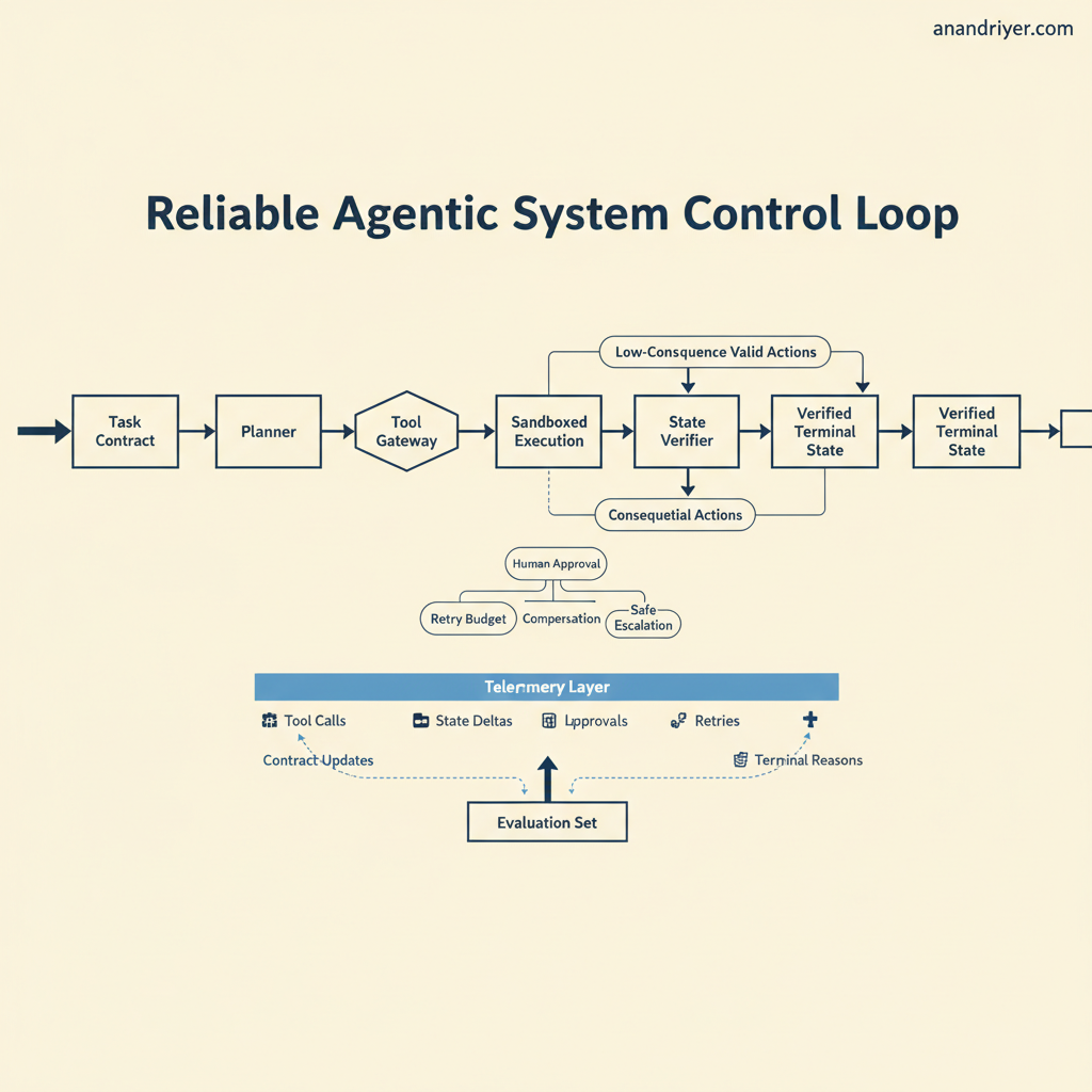 A reliability control loop connects a task contract, planner, policy gateway, tools, state verifier, approval gate and terminal state, with telemetry feeding evaluations and improvements.