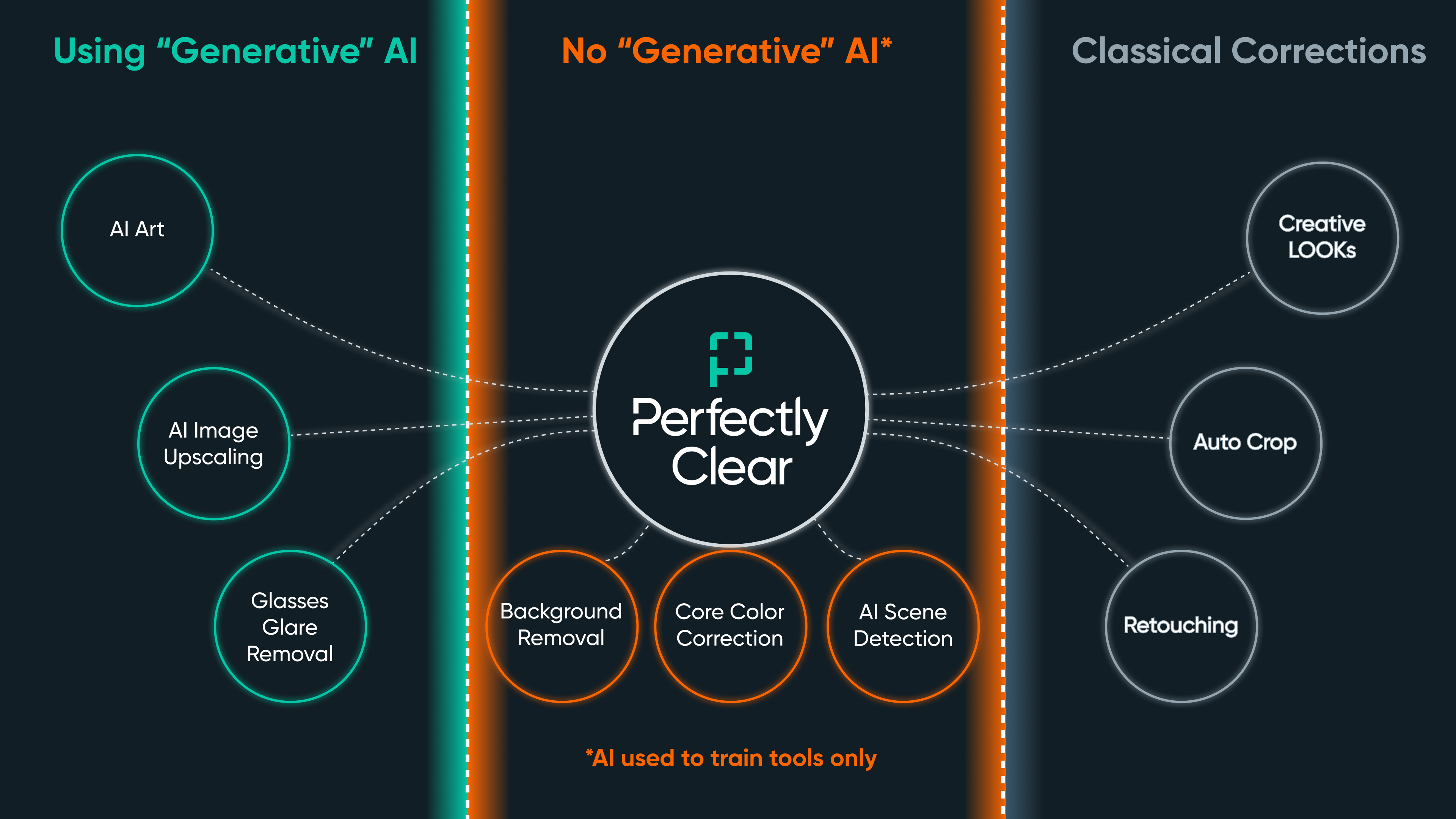 Perfectly Clear separates generative AI, non-generative AI, and classical corrections