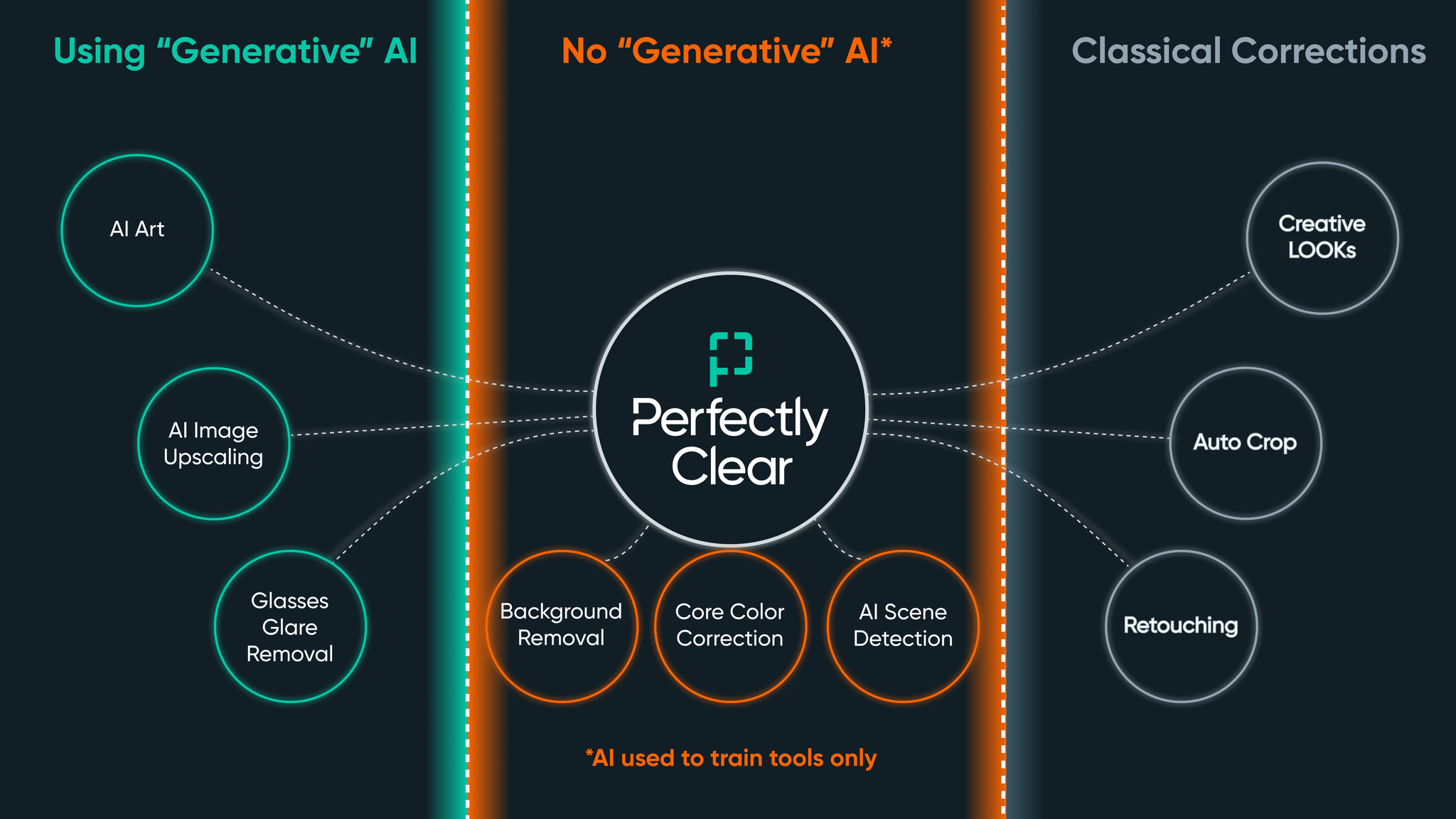Perfectly Clear separates generative AI, non-generative AI, and classical corrections