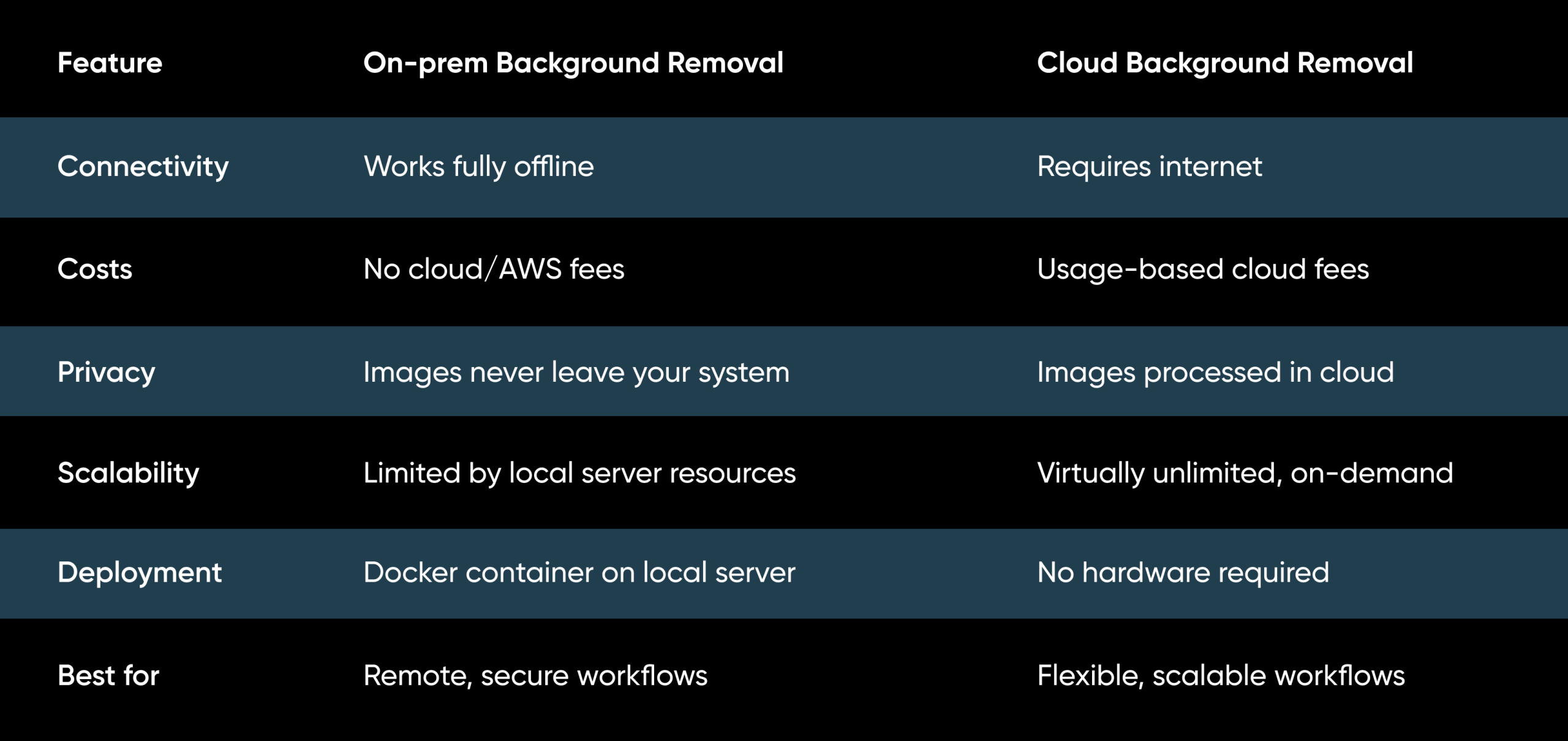 Comparison table of on-prem and cloud background removal features