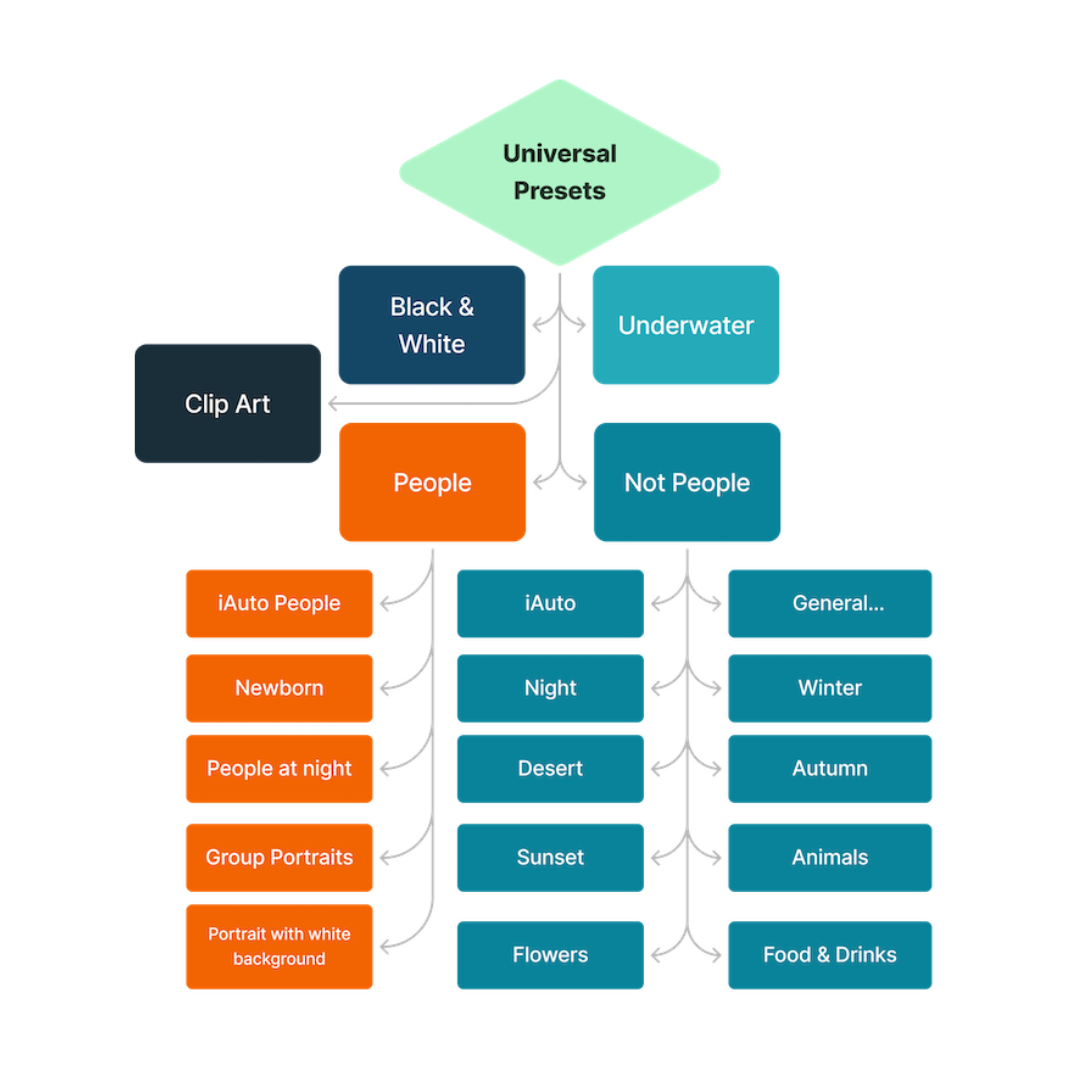 Universal presets flowchart categorizes clip art, people, underwater, and other subjects