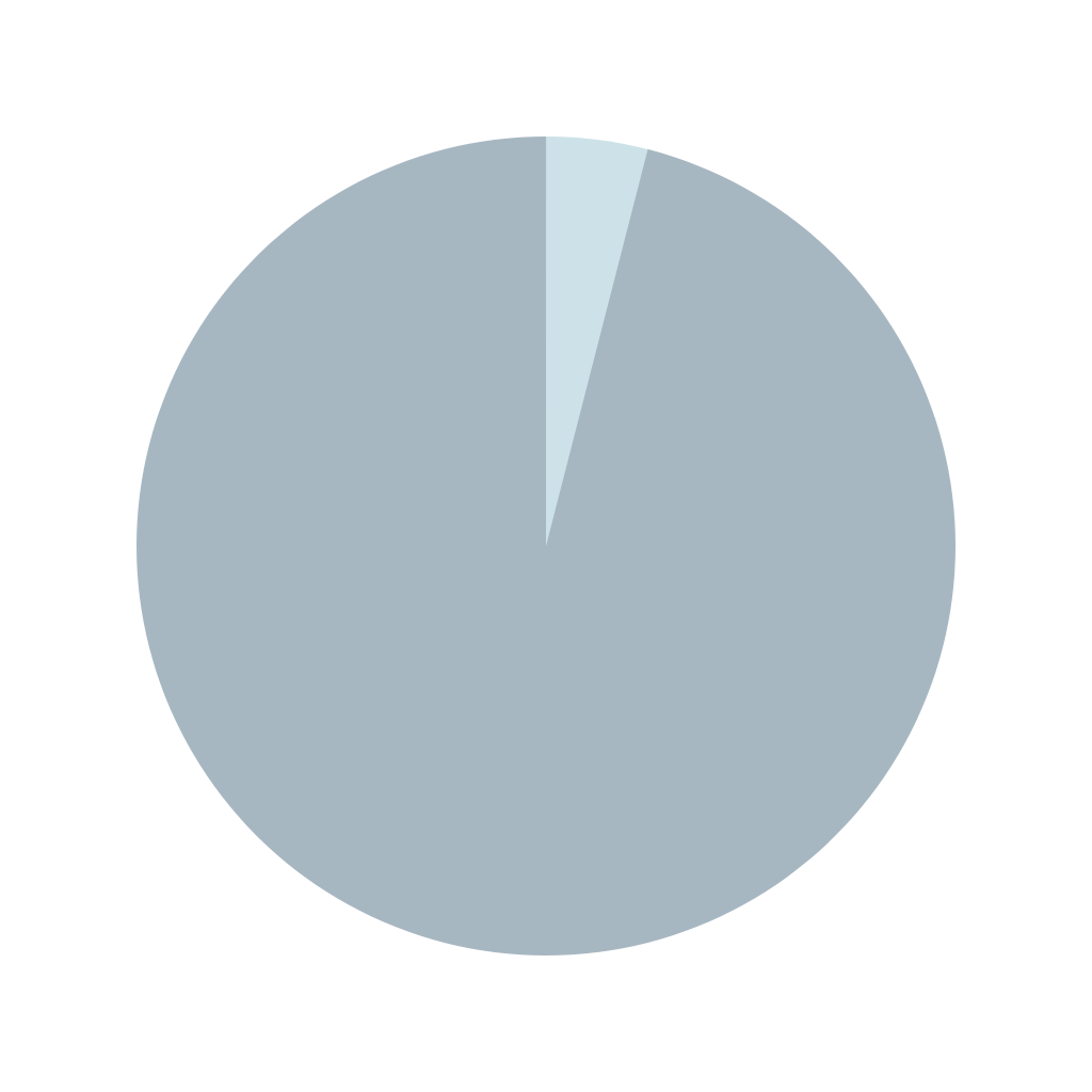 Pie chart showing 96% accurate and 4% inaccurate