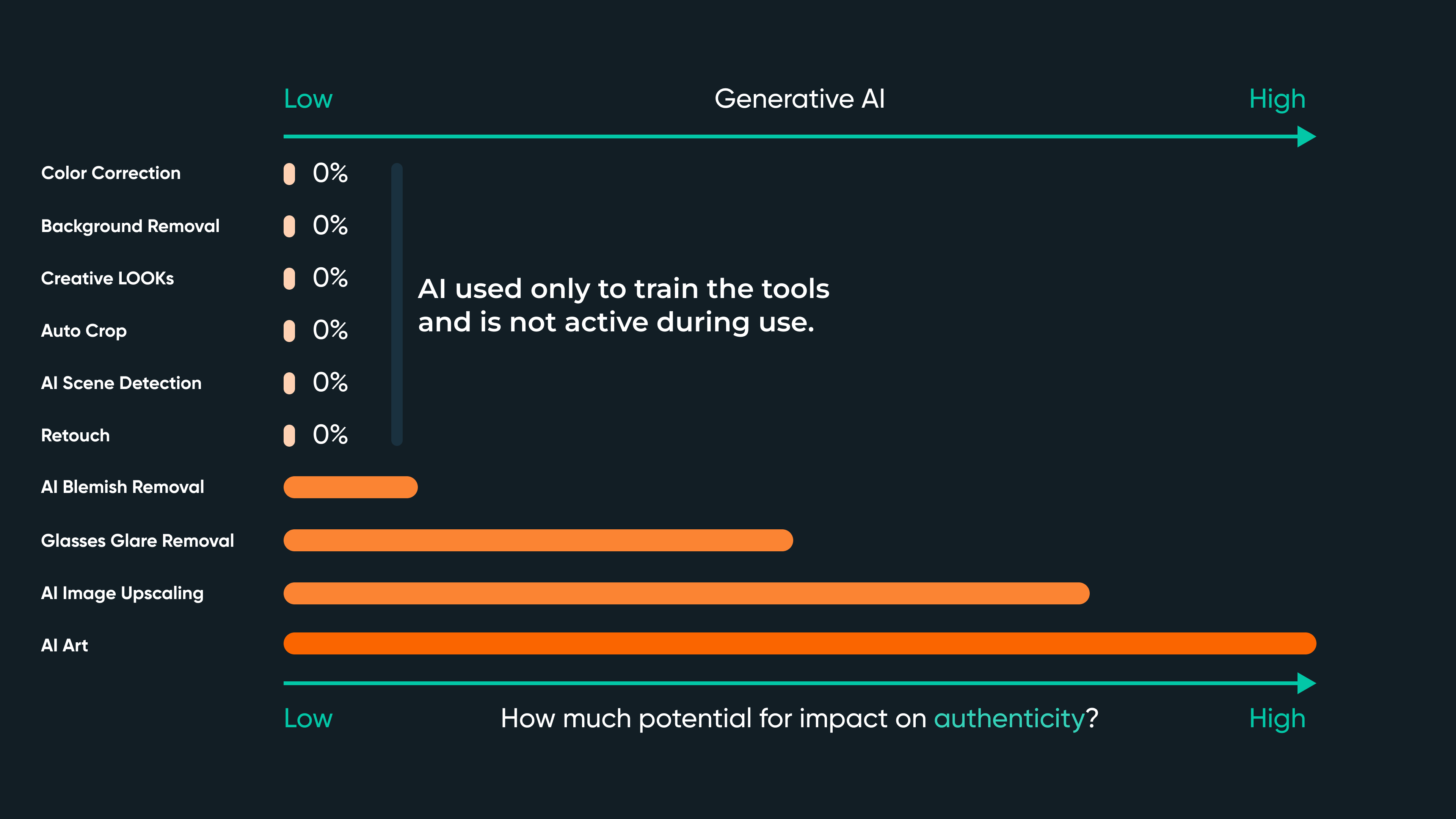 Chart ranks photo-editing tools by generative AI use and authenticity impact