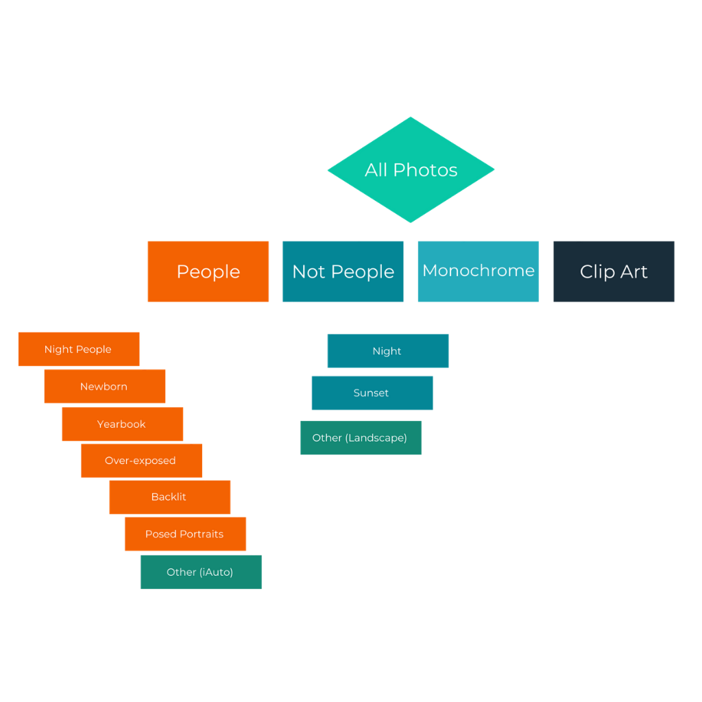 Photo classification hierarchy for people, non-people, monochrome and clip art