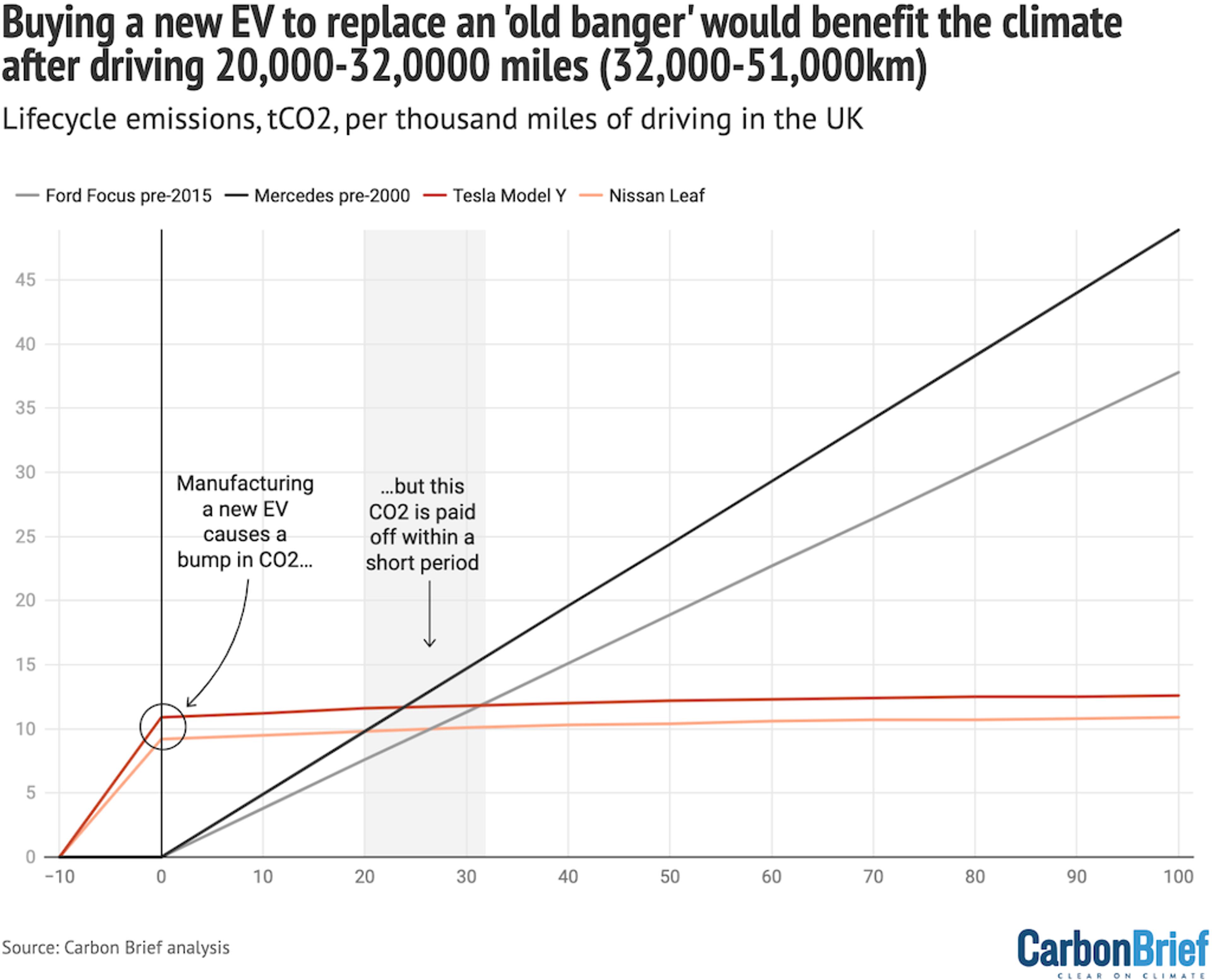 Denna graf visar livscykelutsläpp, ton CO2 per tusen körda mil i Storbritannien, för fyra olika bilmodeller: Ford Focus före 2015, Mercedes före 2000, Tesla Model Y och Nissan Leaf. Grafen visar att tillverkningen av en ny elbil (Tesla Model Y och Nissan Leaf) orsakar en initial ökning i CO2-utsläpp, men dessa utsläpp kompenseras efter en kort tids körning, då elbilarna genererar lägre utsläpp under sin livscykel jämfört med äldre bensin- och dieselbilar.