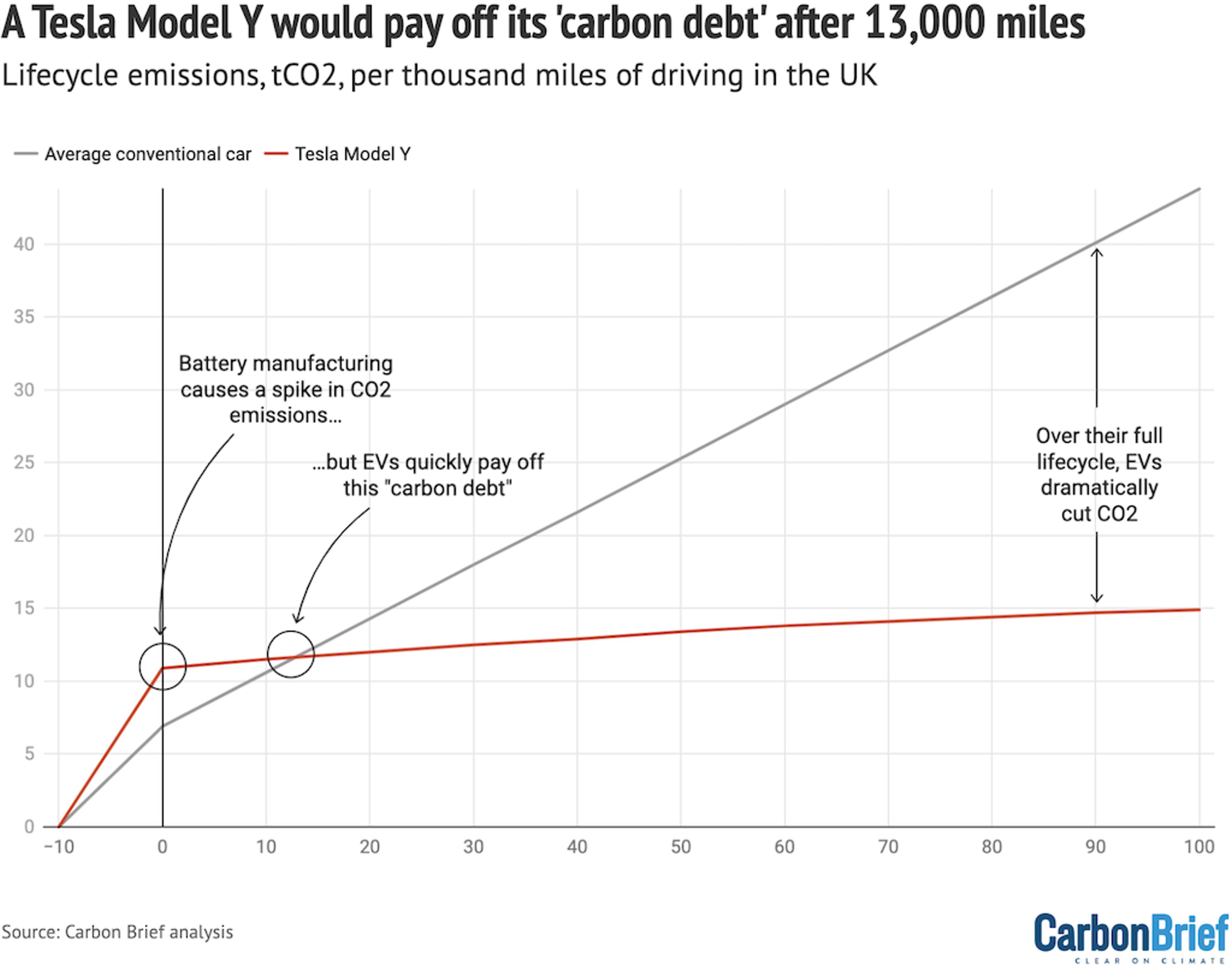 Denna graf visar livscykelutsläpp i ton CO2 per tusen körda mil i Storbritannien för en Tesla Model Y jämfört med en genomsnittlig konventionell bil. Grafen visar att tillverkningen av batterier orsakar en initial ökning av CO2-utsläpp för Tesla Model Y, men elbilar betalar snabbt av denna "koldioxidskuld". Efter cirka 13 000 mil överstiger inte längre Tesla Model Y:s utsläpp de för en genomsnittlig konventionell bil, och över sin fulla livscykel minskar elbilar CO2-utsläppen avsevärt.