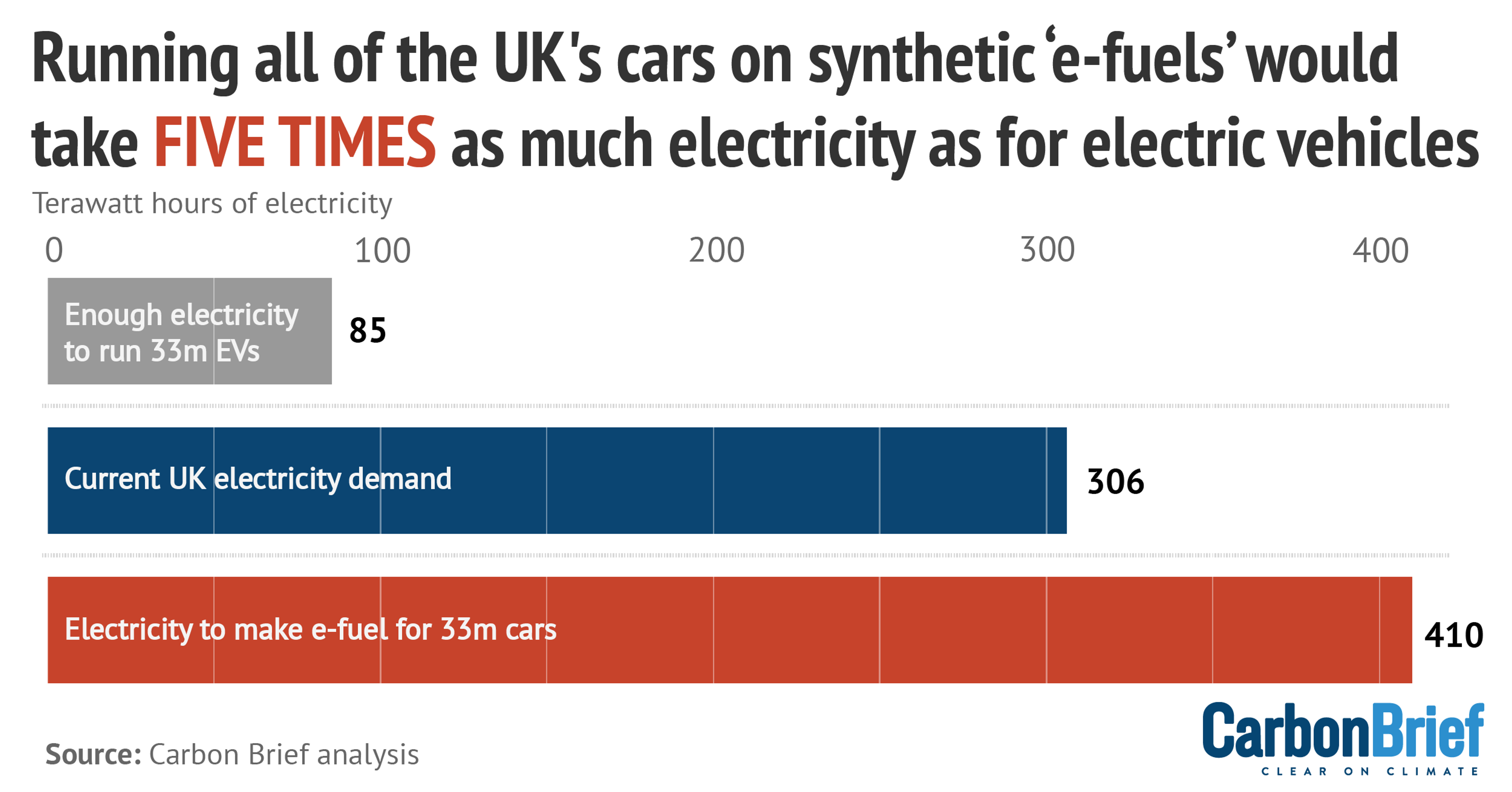 Denna graf visar att om alla bilar i Storbritannien skulle drivas med syntetiska e-bränslen, skulle det kräva fem gånger så mycket elektricitet jämfört med att driva samma antal bilar som elfordon. Den totala elförbrukningen för att köra 33 miljoner elbilar är 85 terawattimmar, medan det skulle krävas 410 terawattimmar för att producera e-bränsle för samma antal bilar. Den nuvarande elförbrukningen i Storbritannien är 306 terawattimmar per år.