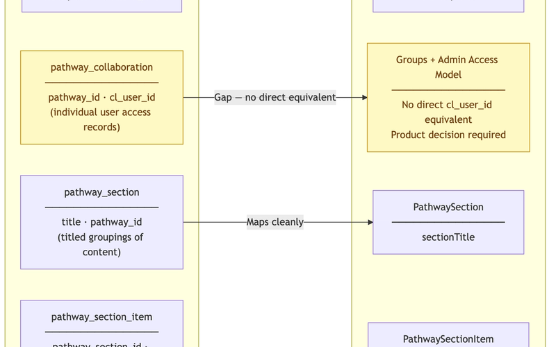 Designing for Data Migration