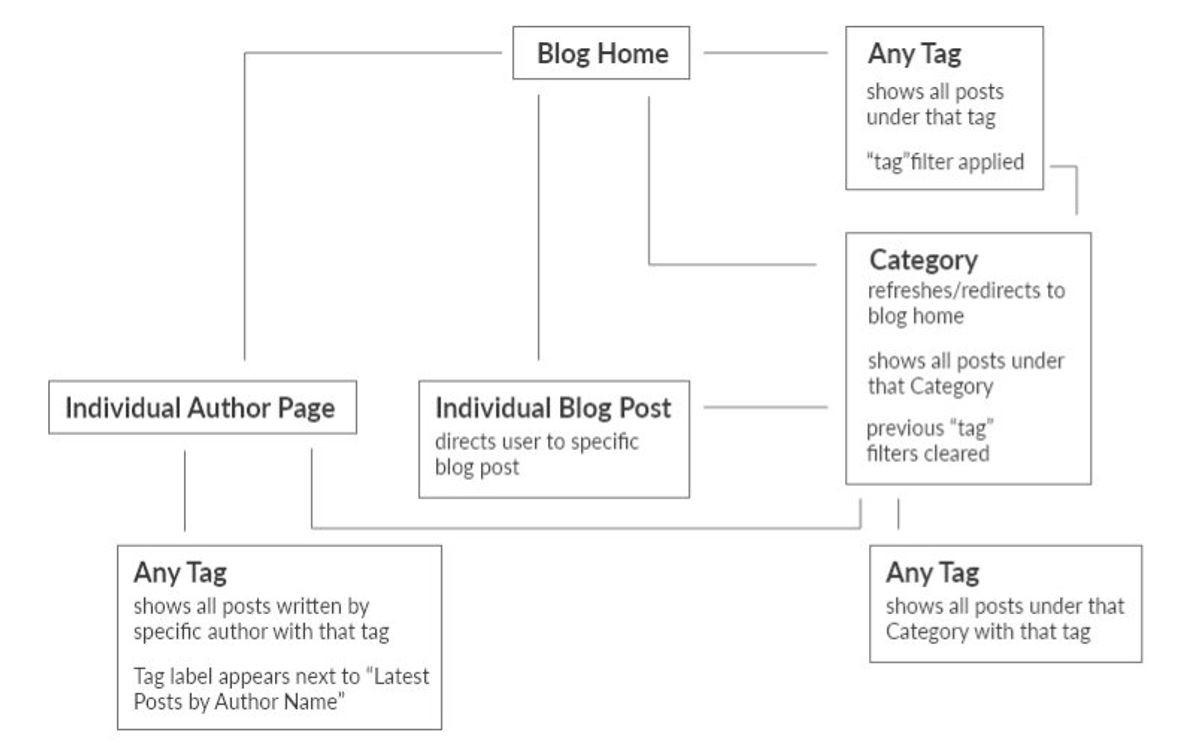 Navigation diagram mapping how Blog Home, tags, categories, author pages, and individual posts connect