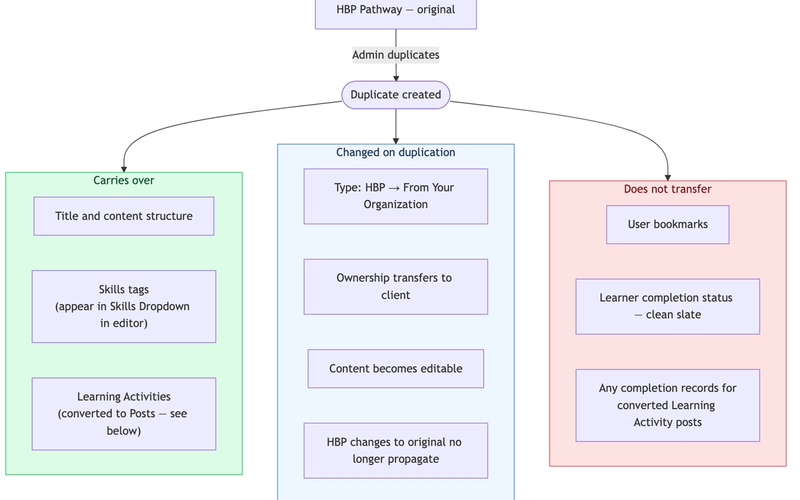 Duplicating a Pathway