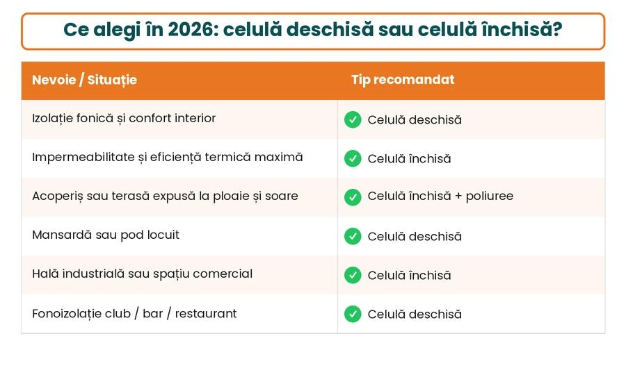 Ghid vizual 2026 – ce tip de spumă poliuretanică alegi: celulă deschisă pentru fonoizolație și mansarde, celulă închisă pentru acoperișuri, hale industriale și hidroizolație cu poliuree