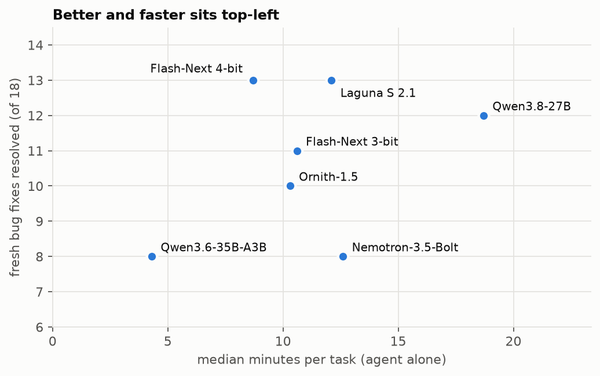 Scatter plot of resolved coding tasks out of eighteen against median task time.