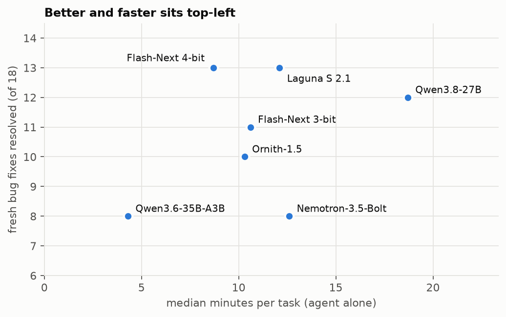 Scatter plot of resolved coding tasks out of eighteen against median task time.
