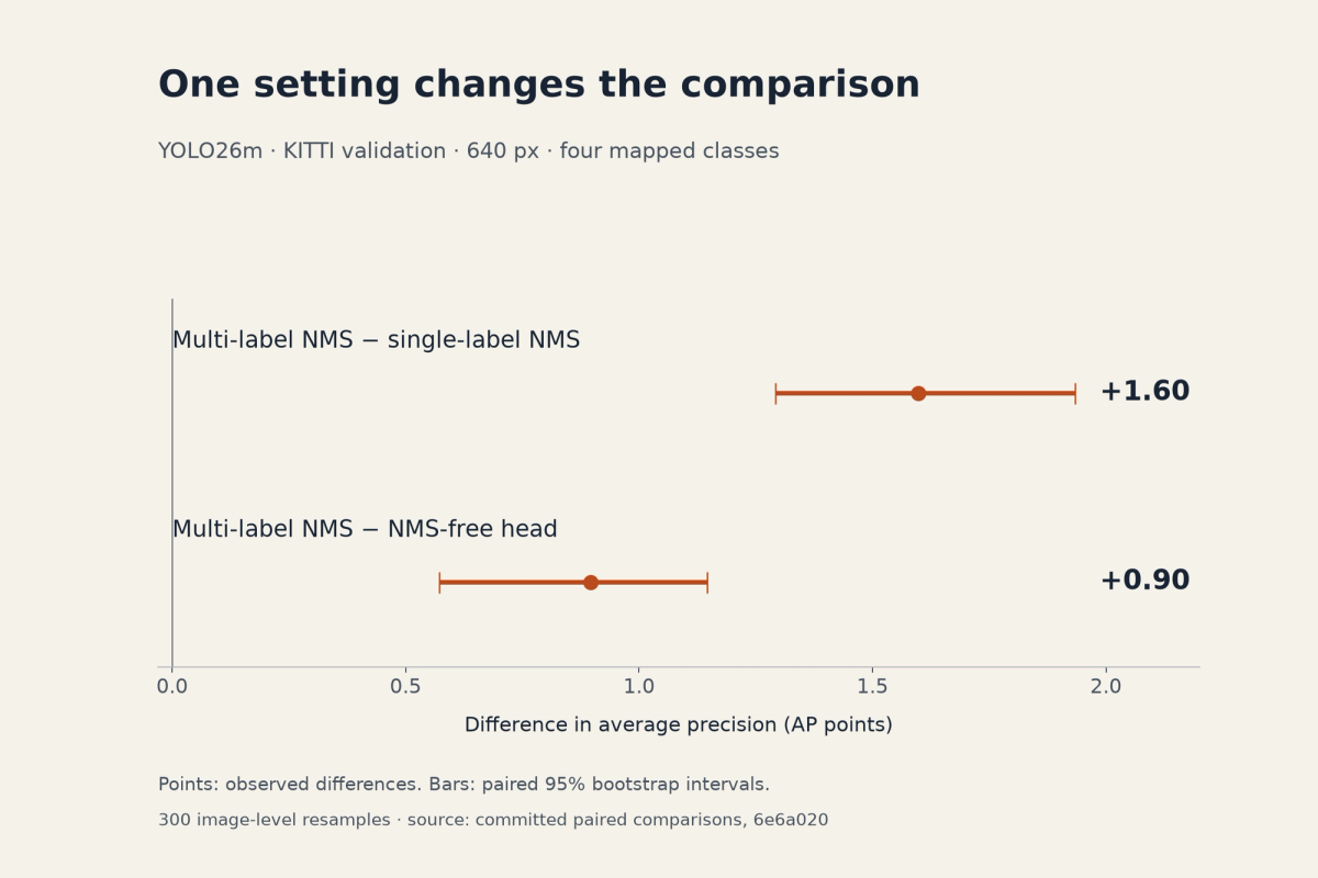 Multi-label NMS improves AP by 1.60 points over single-label NMS and 0.90 over the NMS-free head, with paired 95% bootstrap intervals.