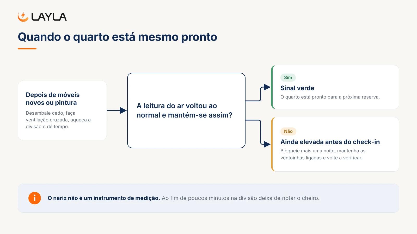 Quando o quarto está mesmo pronto