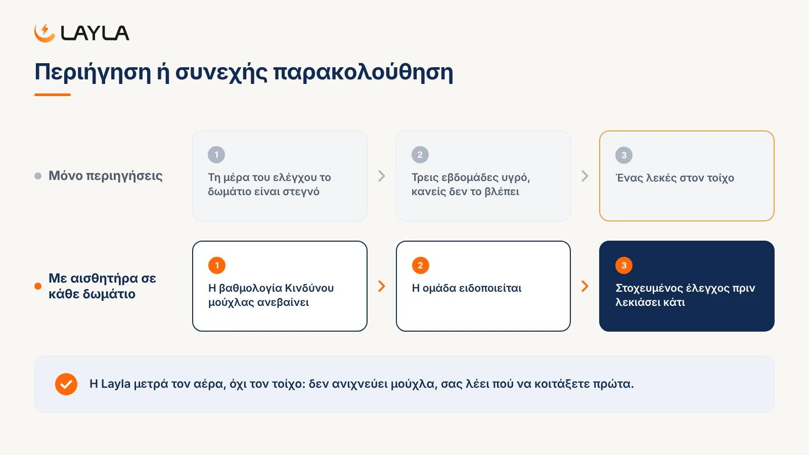 Περιήγηση ή συνεχής παρακολούθηση