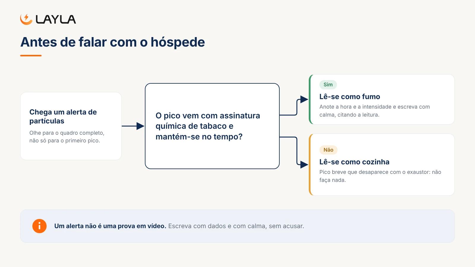 Antes de falar com o hóspede