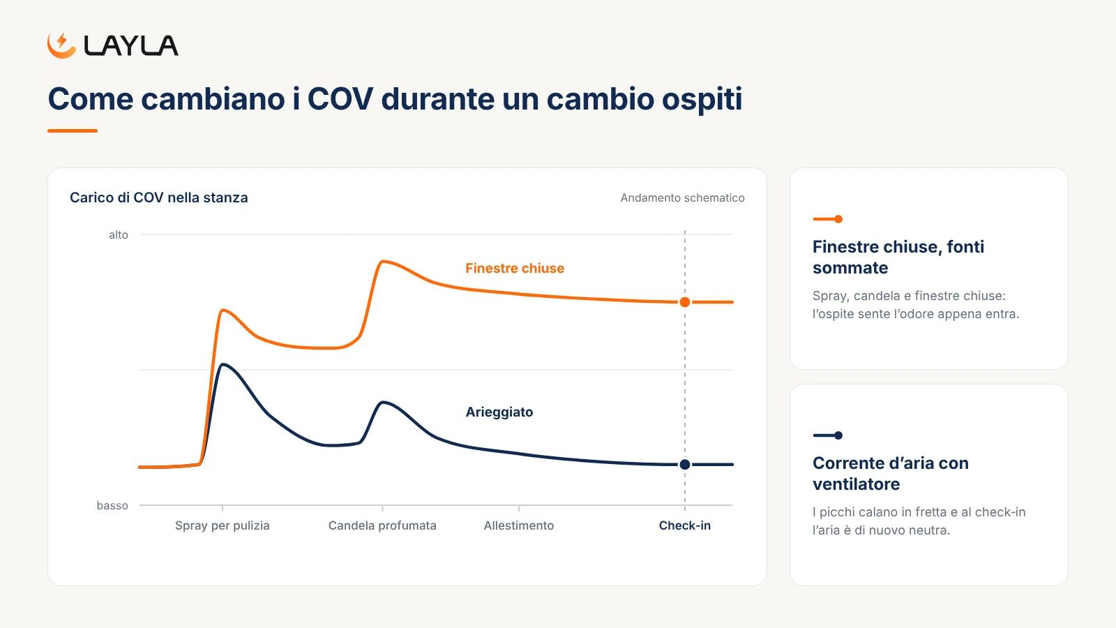 Come cambiano i COV durante un cambio ospiti