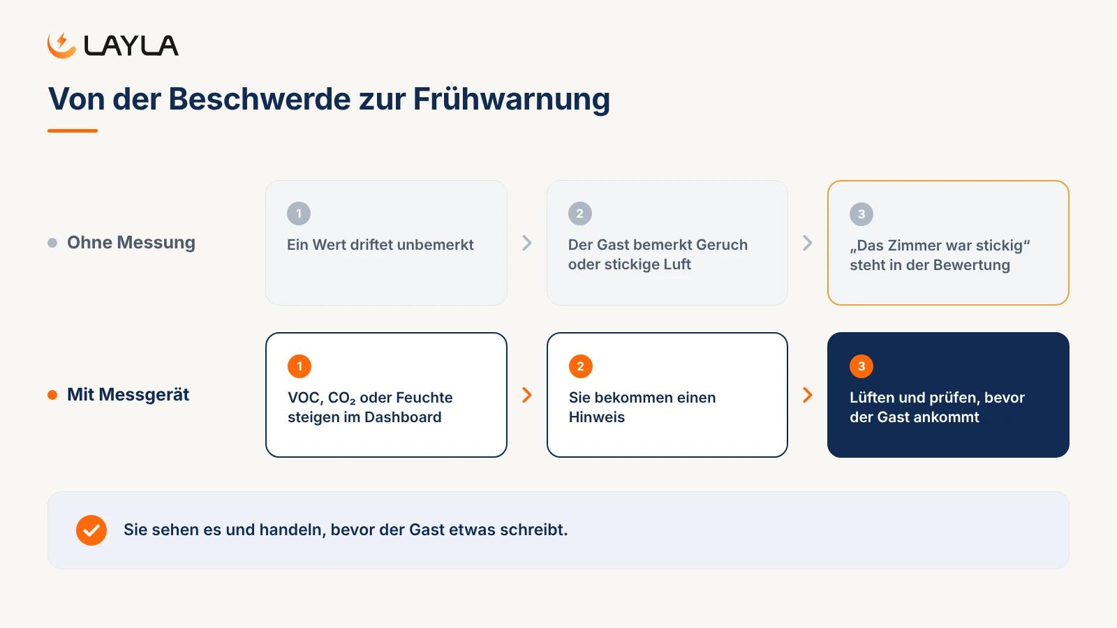Von der Beschwerde zur Frühwarnung