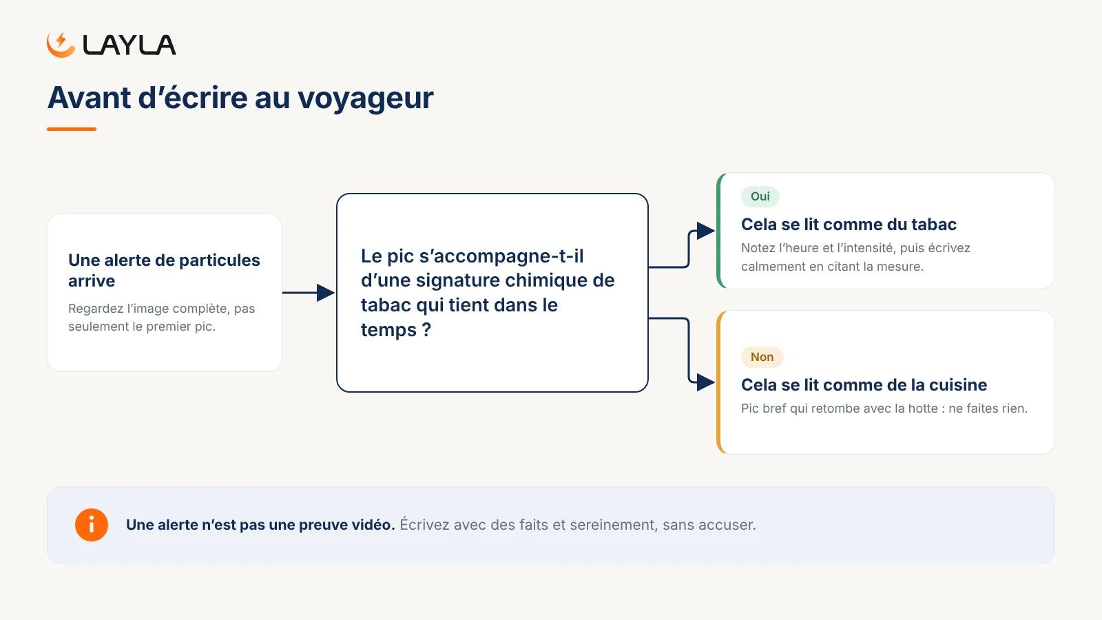 Avant d'écrire au voyageur