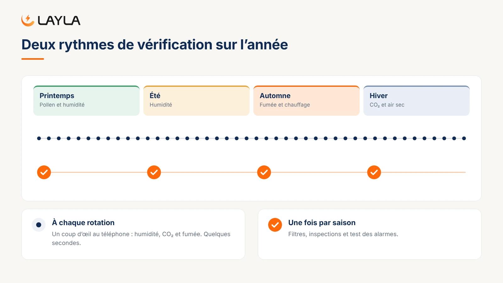 Deux rythmes de vérification sur l'année
