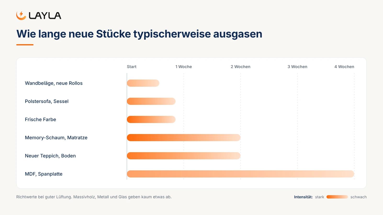 Wie lange neue Stücke typischerweise ausgasen
