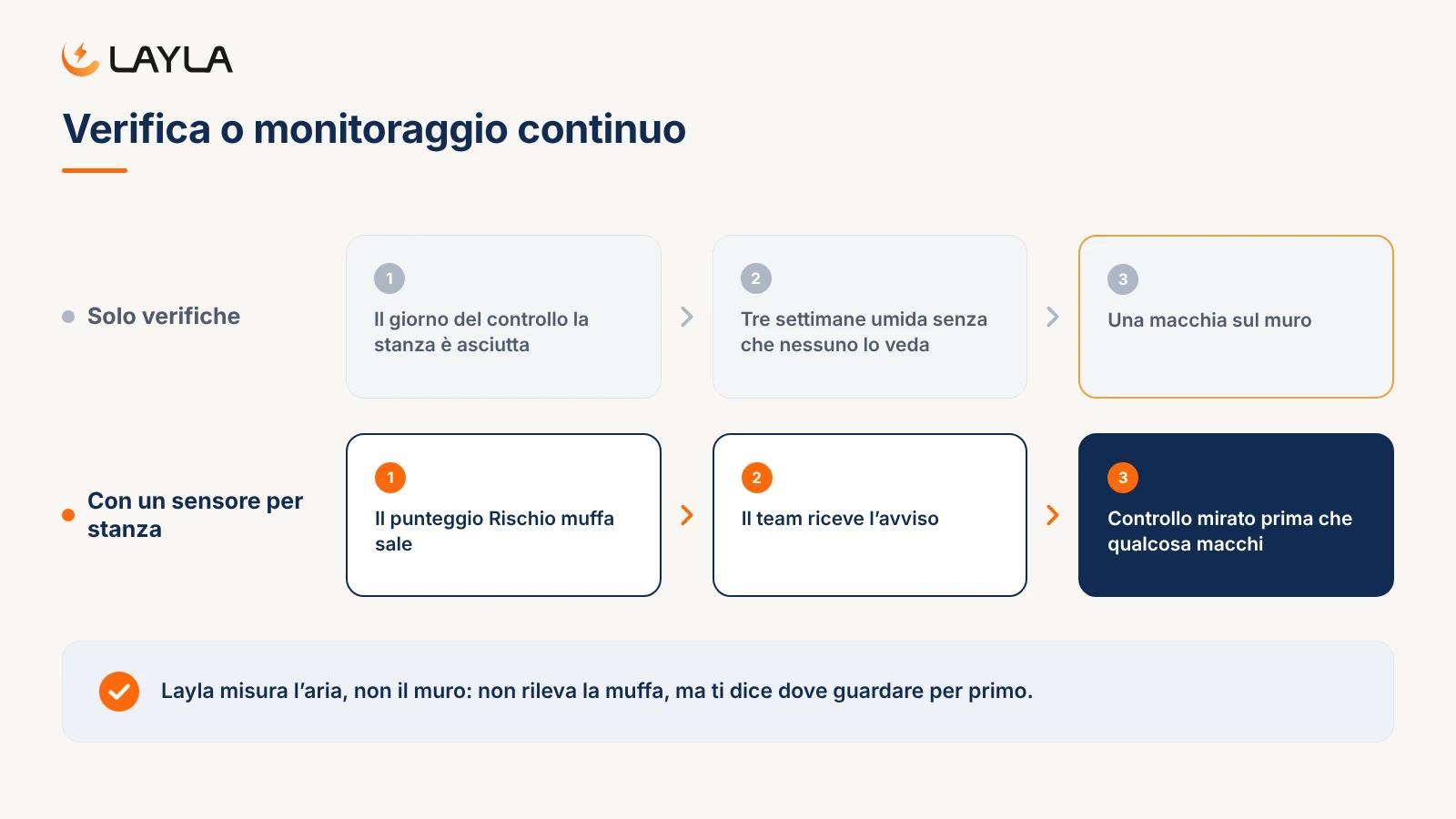 Verifica o monitoraggio continuo