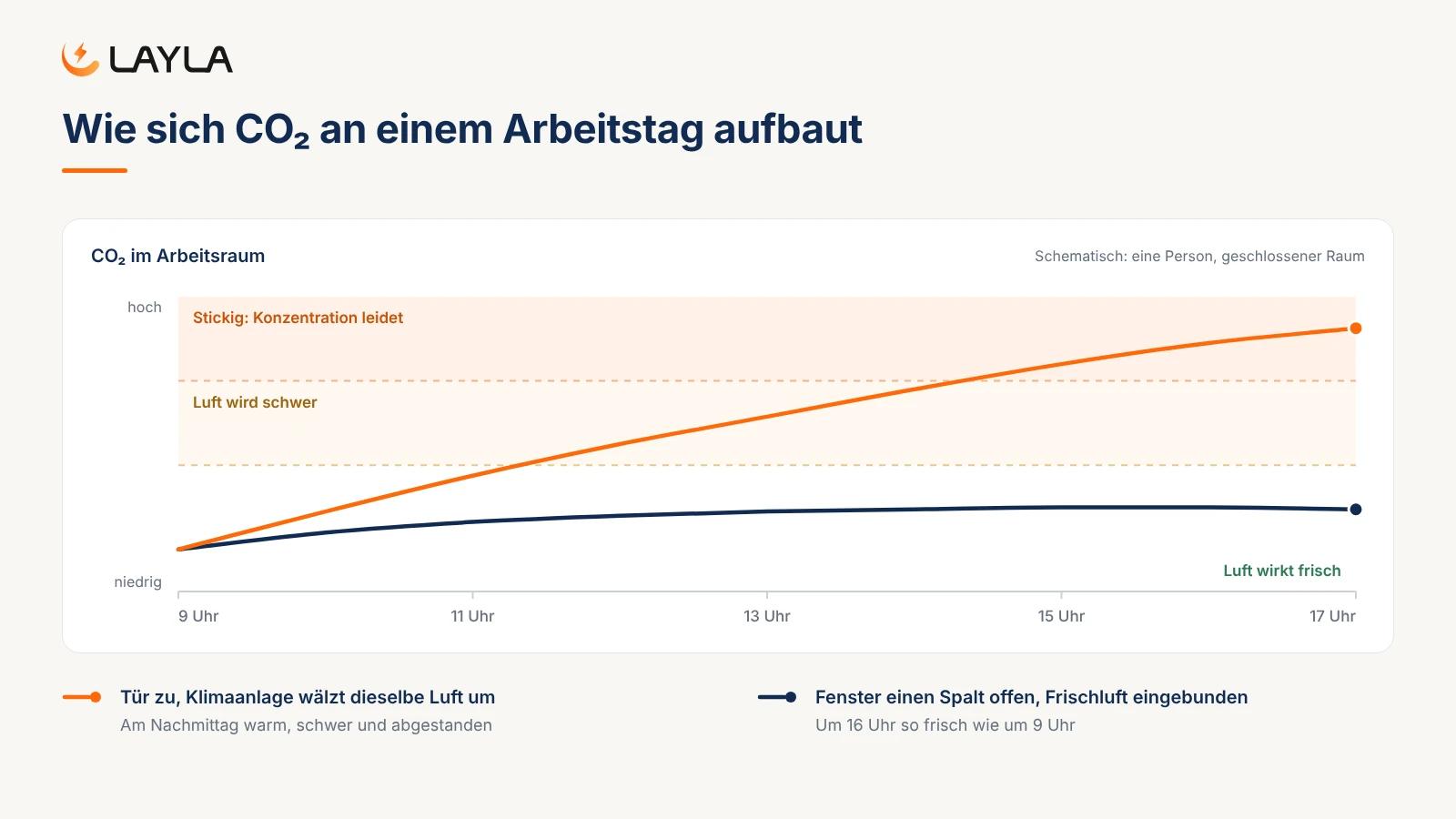 Wie sich CO₂ an einem Arbeitstag aufbaut