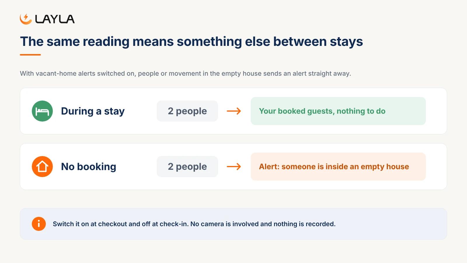 Two people during a stay is normal, but two people with no booking triggers a vacant-home alert