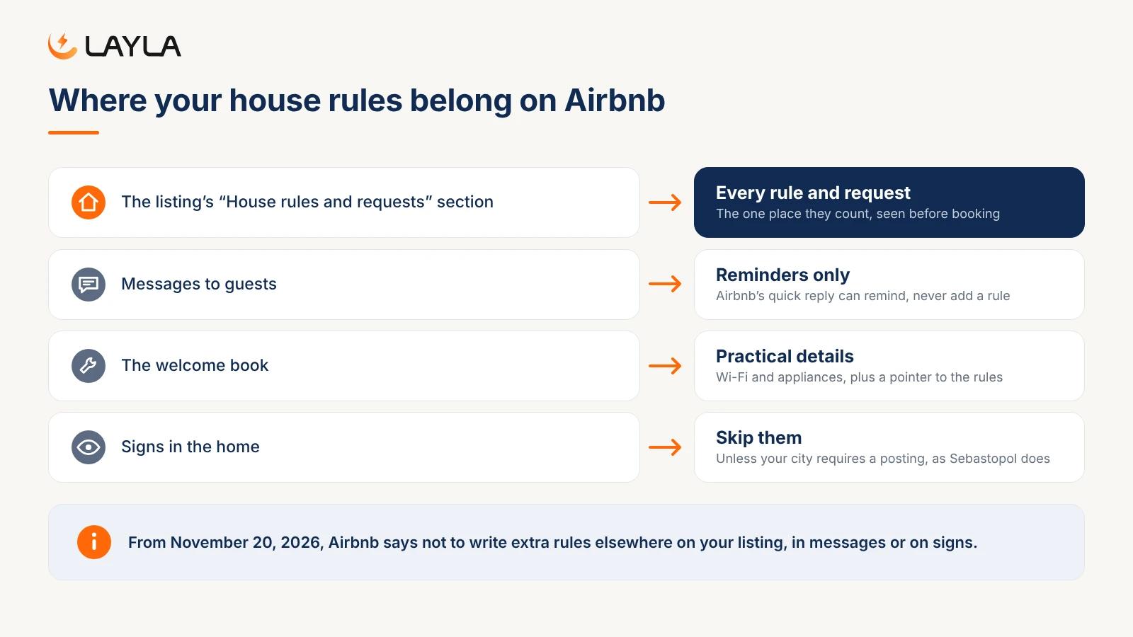 Where house rules belong on Airbnb: every rule and request in the listing, reminders only in messages, practical details in the welcome book, no signs